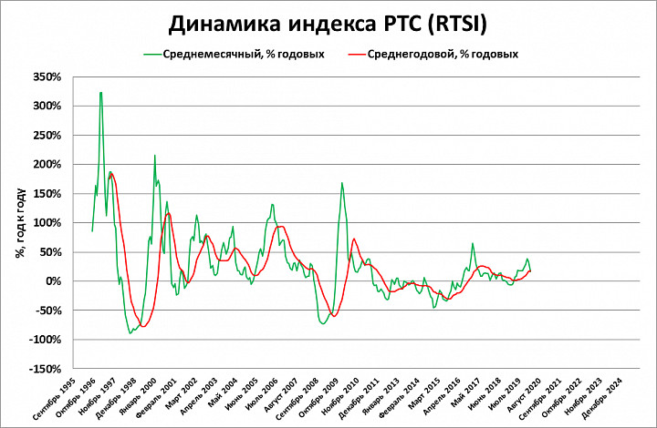 17 годовых. Индекс РТС график годовой. Индекс РТС С 2018 по 2022.