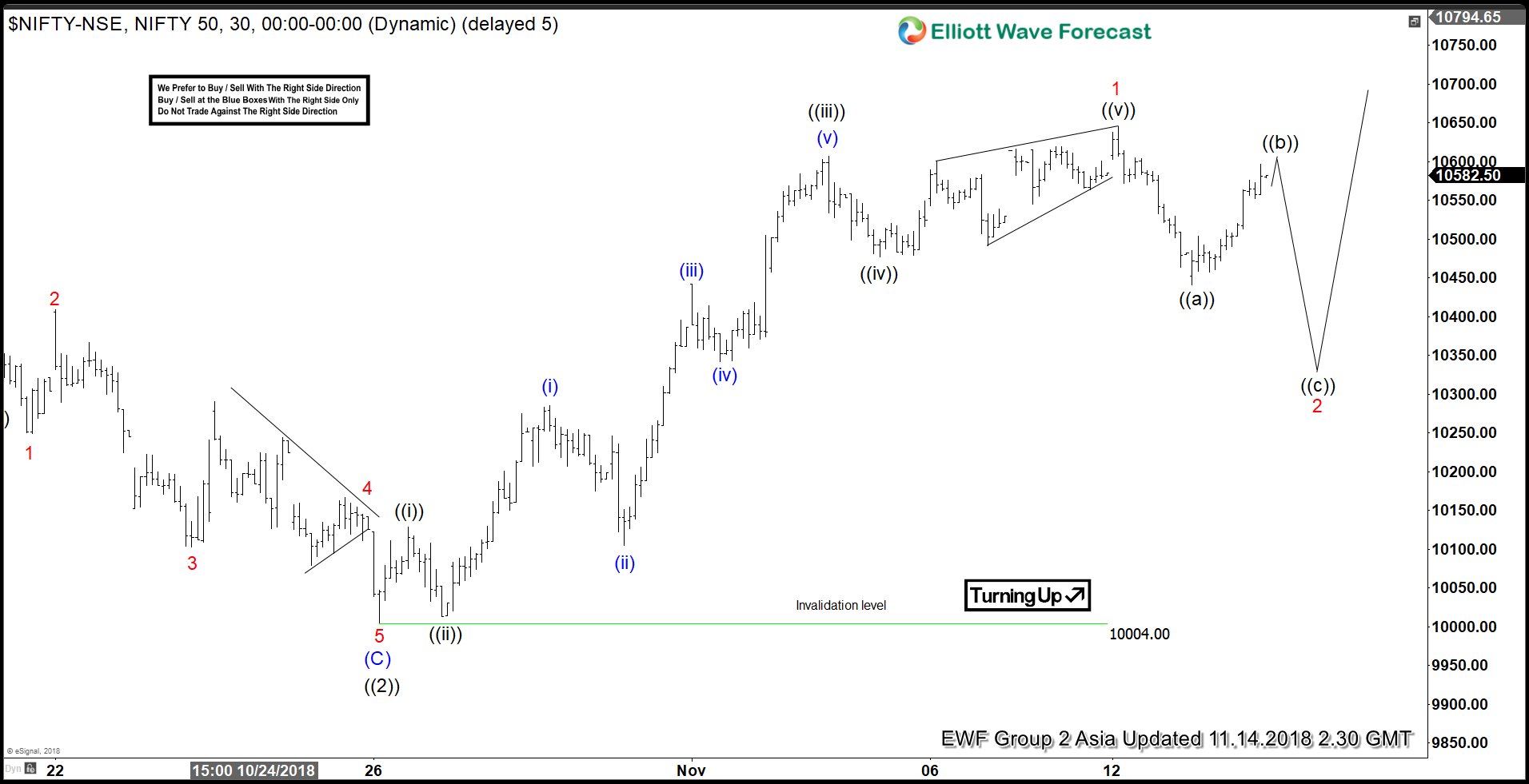 Elliott Wave Charts For Nifty Intraday