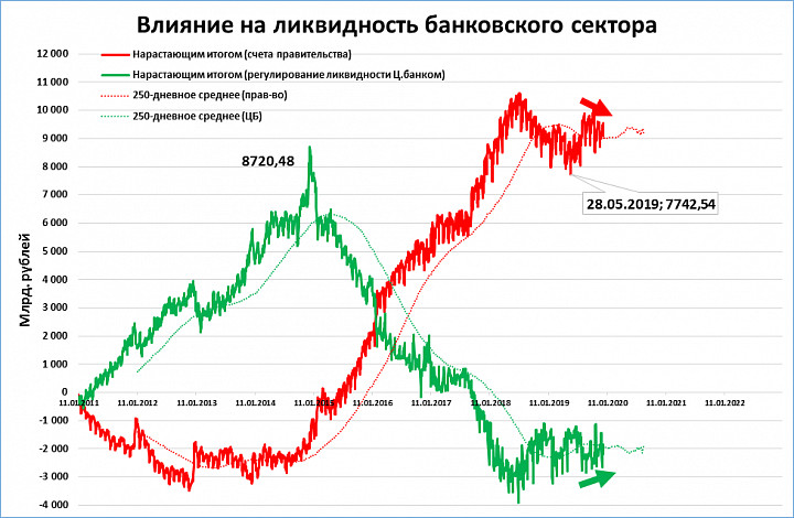 Ликвидность банка. Ликвидность банковского сектора. Тенденции банковского сектора. Ликвидность график. Банковский сектор России.