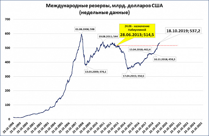 Золотовалютные резервы влияют на объем ввп