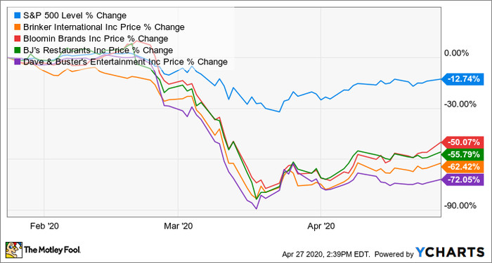 Why These Restaurant Stocks Popped By Double Digits Monday