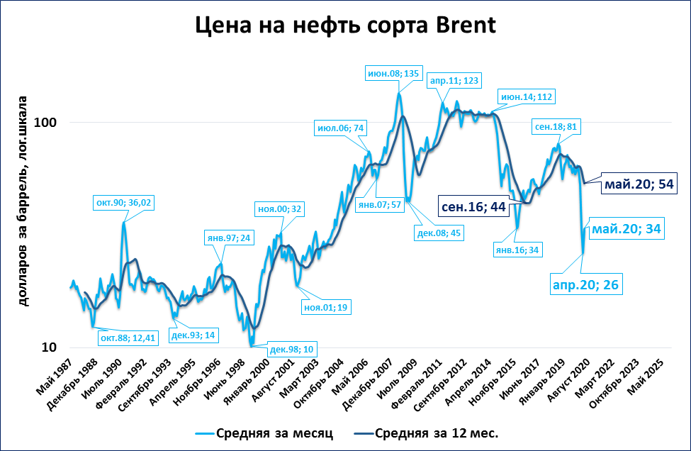 Увеличение цен на нефть