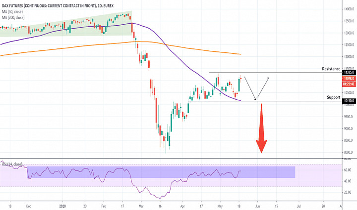 Dax Consolidation And Possible Top Formation