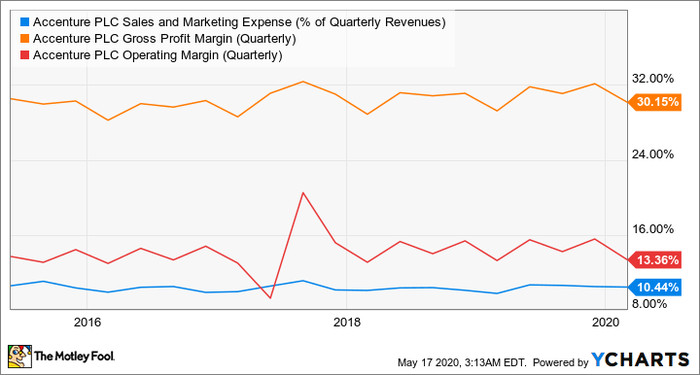 Is Accenture Stock A Buy