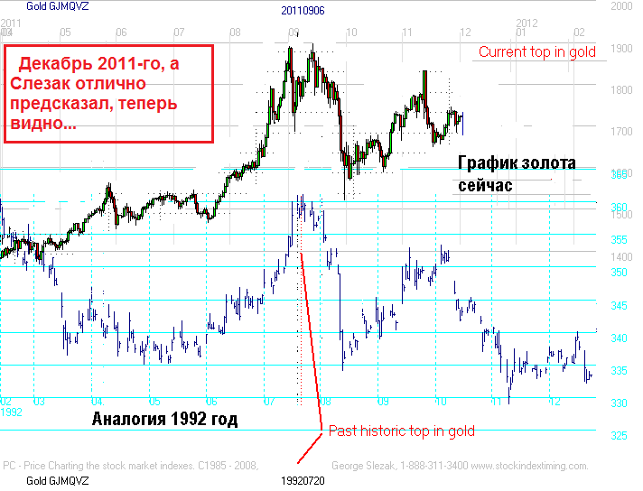 График золота к рублю. График золота с 2000 года. График золота за три года. Курс золота график за месяц. Вклад в золото график.