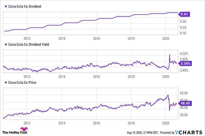 Is Coca Cola Stock A Buy