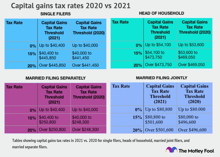 irs 2021 tax brackets