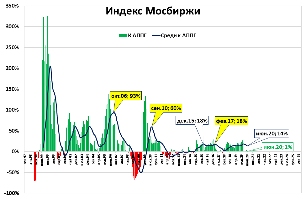 Индекс мосбиржи список. Индекс МОСБИРЖИ. Мосбиржа график. Инфляция и ММВБ. Индекс МОСБИРЖИ за год.