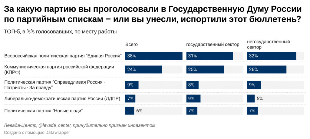 Организация голосования по партийным спискам