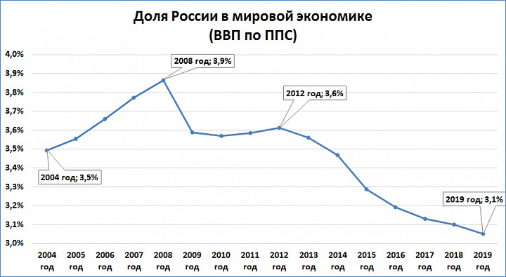 Доля малого бизнеса в ввп россии и создание условий для роста презентация