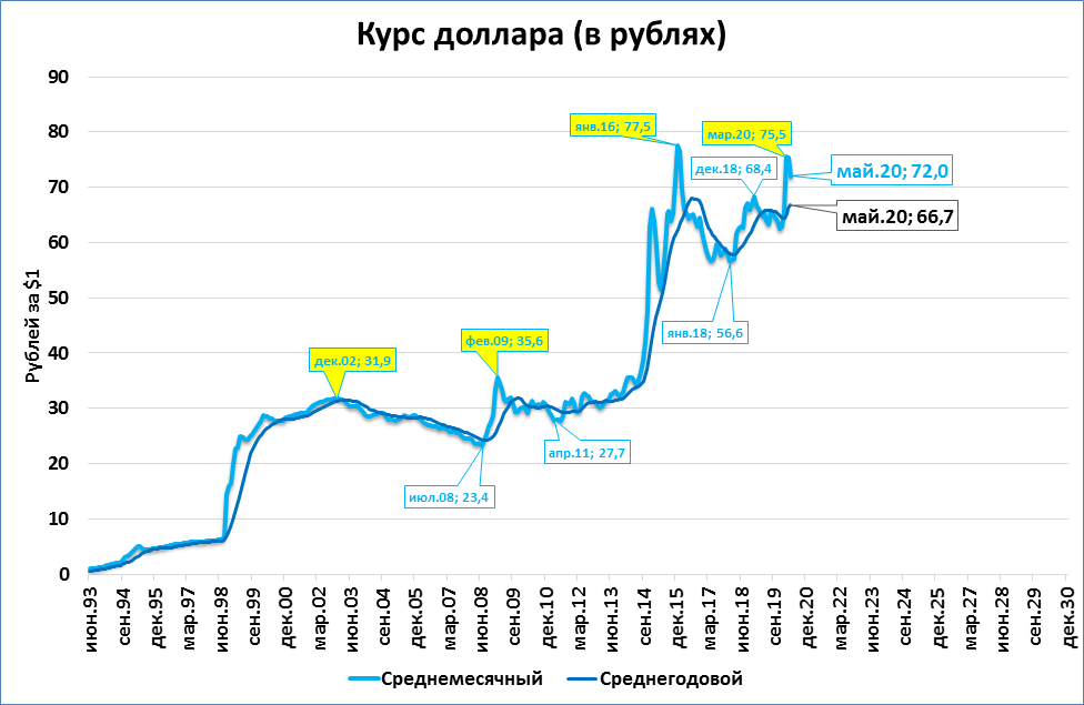 Сколько сейчас доллар в рублях