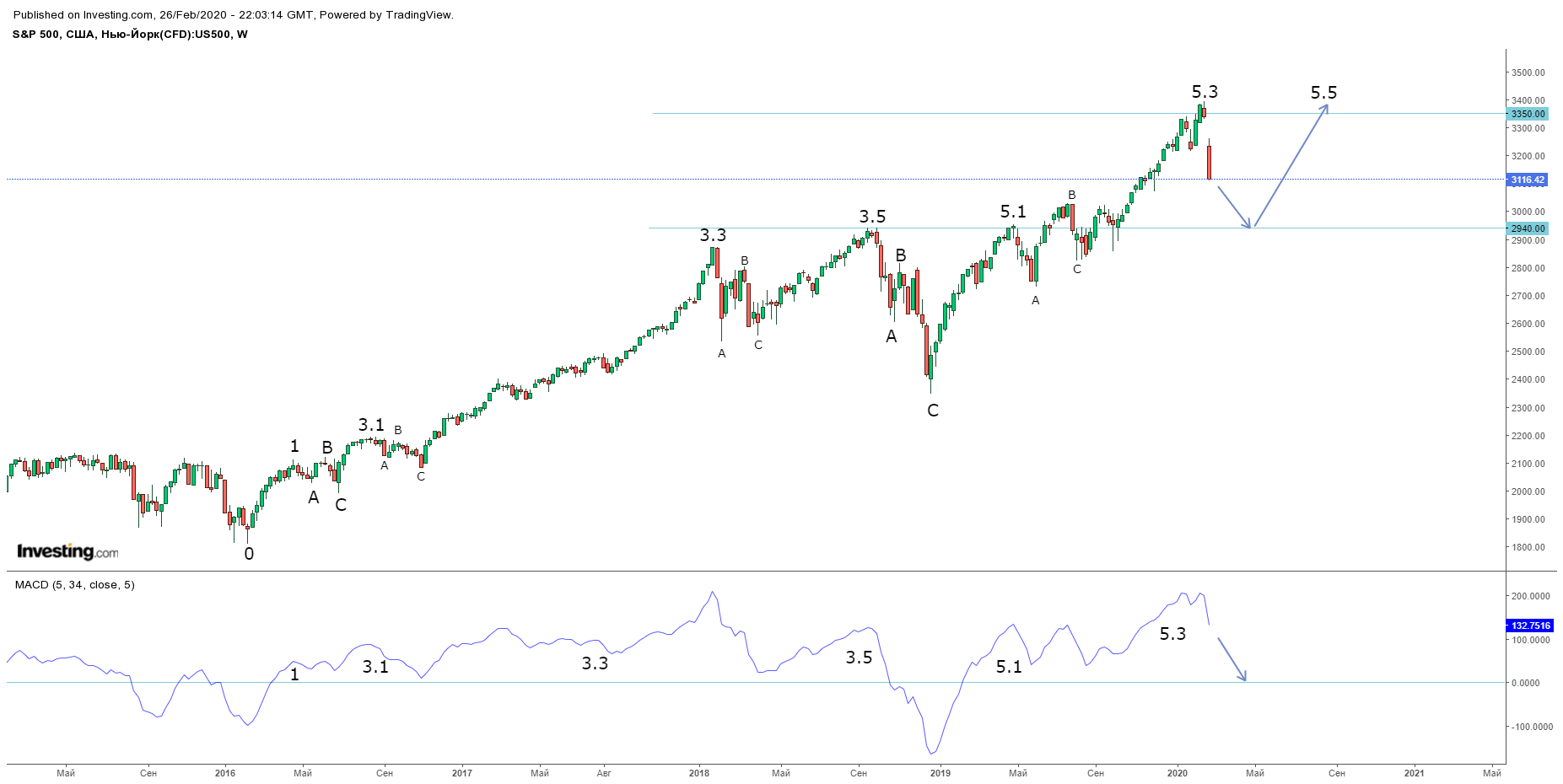 График мосбиржи. Как выглядит прогноз. Графики прогнозирования. Плечи криптовалюта. Скачок доллара в 2020.