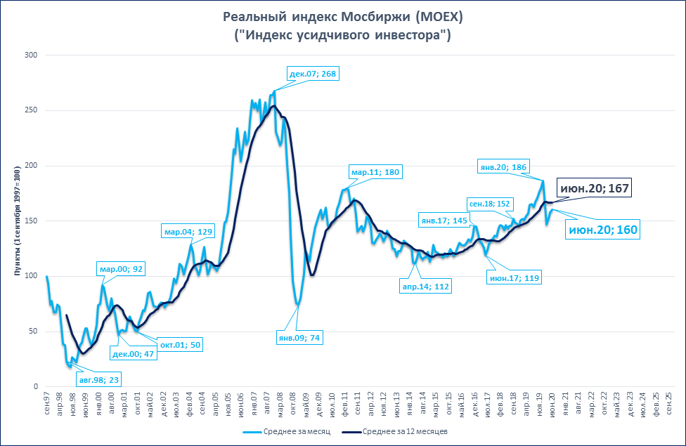 Индекс MOEX. Мосбиржа график. График индекса. Индекс МОСБИРЖИ.