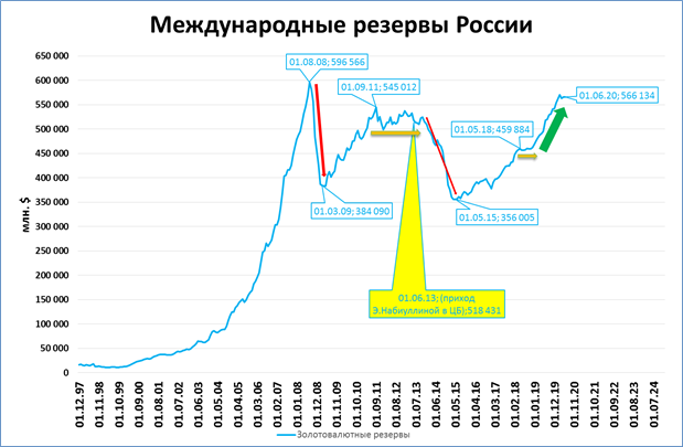 Золотовалютные резервы влияют на объем ввп