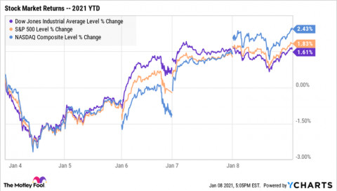 Dow Jones Industrial Average Ytd Performance