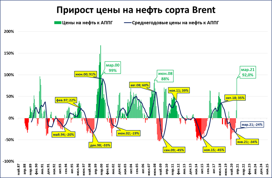 Увеличение цен на нефть