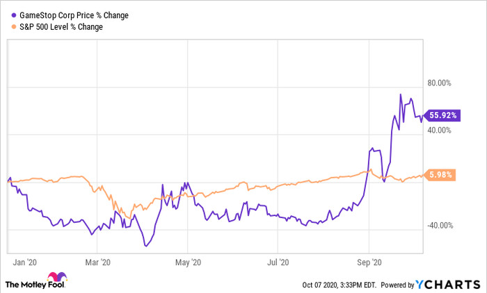 Is The Worst Over For Gamestop