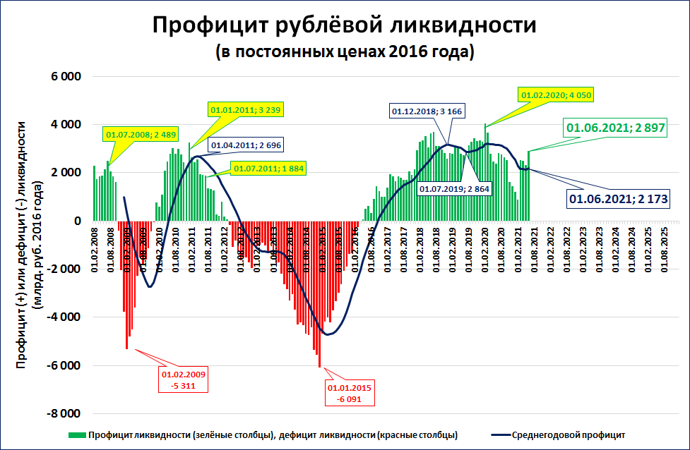 Дефицит профицит баланс бюджета. Дефицит банковской ликвидности. Профицит бюджета РФ. Профицит бюджета России. Бюджет России профицитный или дефицитный.