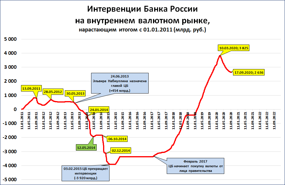 Интервенция цб. Интервенции ЦБ на валютном рынке. Валютные интервенции ЦБ график. Интервенция на валютном рынке это. Интервенции банка России.