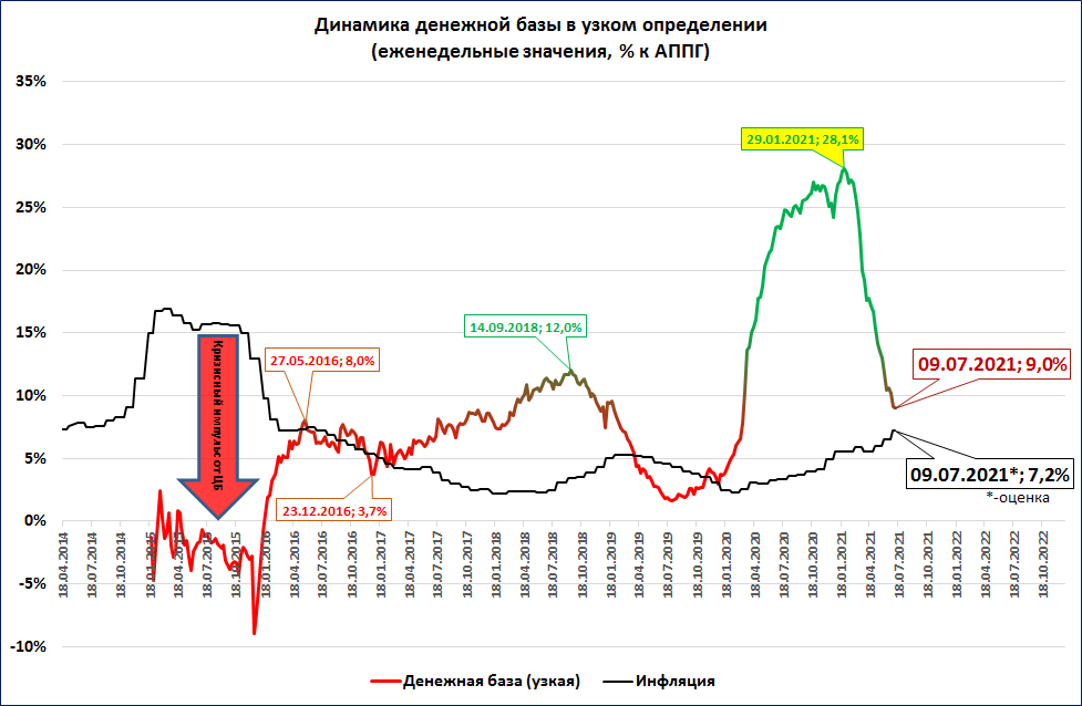 База рост. Узкая денежная база. Денежная база в России по годам. Денежная база в узком определении. Узкая и широкая денежная база.