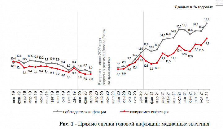 Годовая инфляция. Скачек инфляции. Инфляция в России 2022 Росстат. Среднемесячная инфляция.