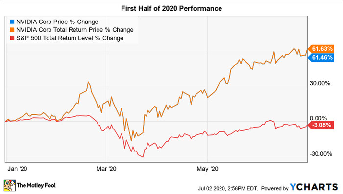 nvda stock split ratio