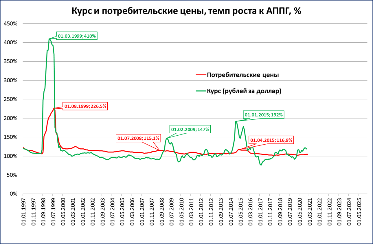 Рост курса валют 4. Графики курса рубля и инфляции. Зависимость инфляции и курса валют. Зависимость курса рубля от инфляции. Инфляция в зависимости от роста цен.