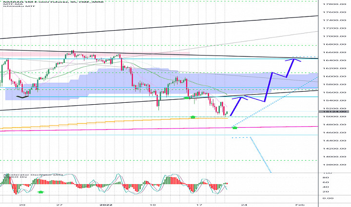 nasdaq touch next possible low place