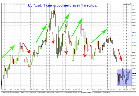 Euro dollar forex chart clearfx vs ozforex custom