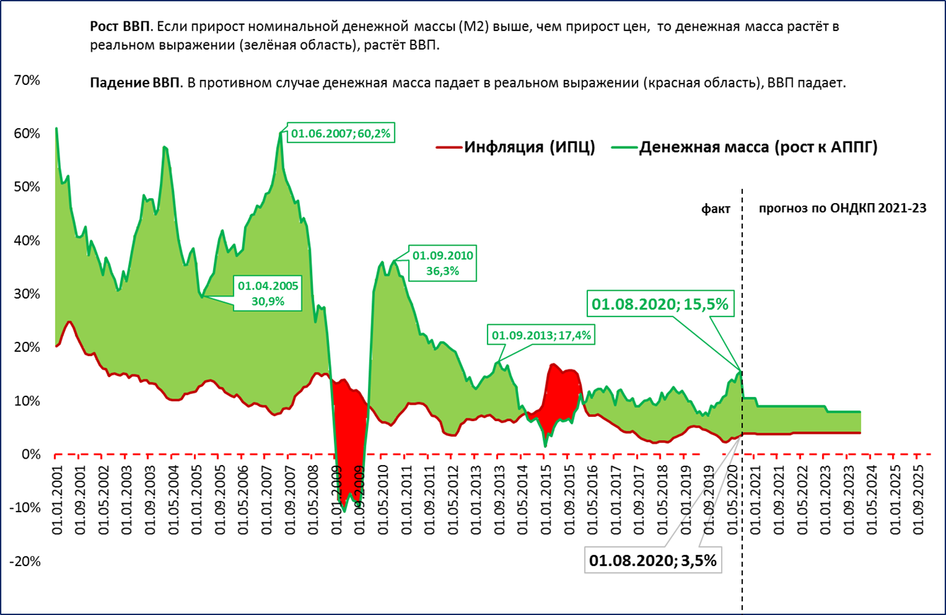 Темпы роста ВВП России 2021. Прирост денежной массы. Рост ВВП России по годам.