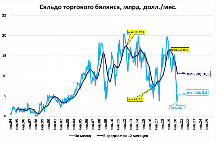 Сальдо торгового баланса