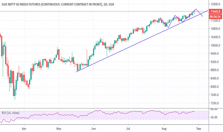 Sgx Nifty