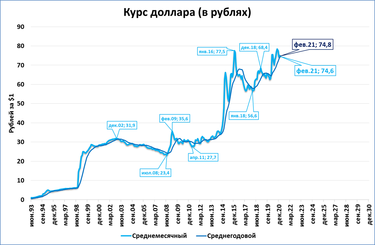 Курсы валют устанавливаемые. Рубль новые рекорды. Курс доллара в 2015 году в России максимум.