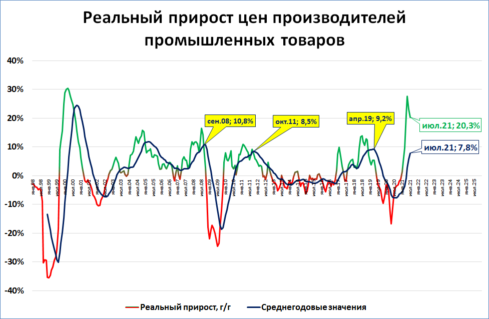 Производитель рост