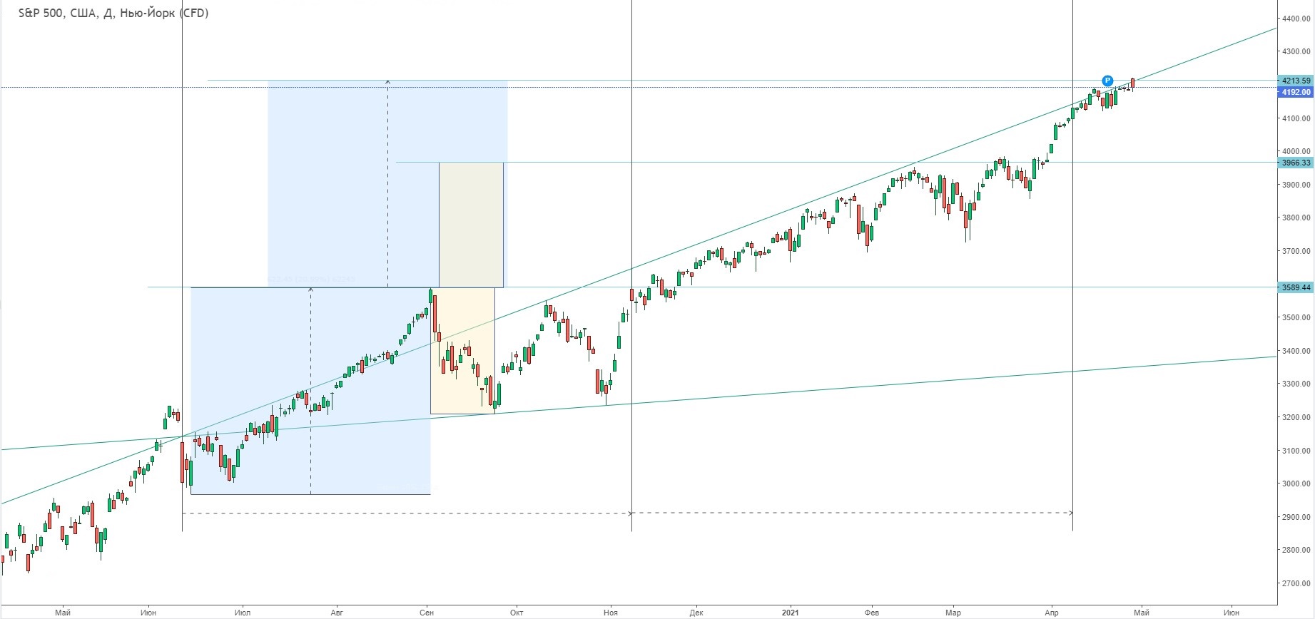 500 целей. Схема s&p500.