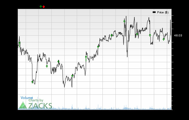 Asml Stock Zacks