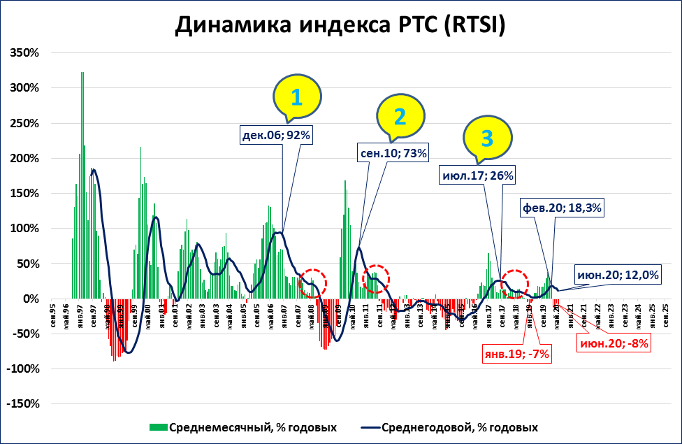 Индекс октябрь. Индекс РТС. Фото индекса РТС. Продовольственный кризис график. РТС динамика на 2018.