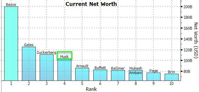 Get Elon Musk Net Worth Timeline Gif