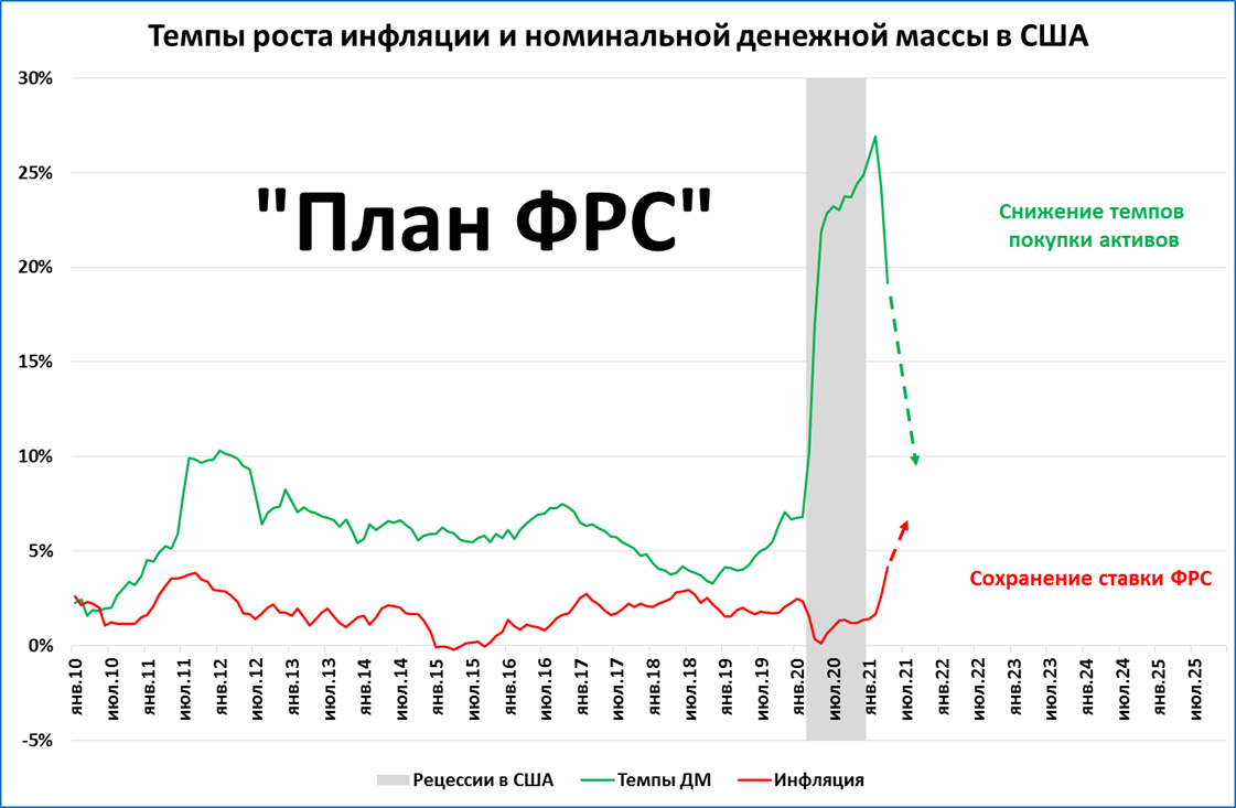 Инфляция рубля в год в процентах. Инфляция в США график 2020. Инфляция в России и США график. Инфляция в США по месяцам 2021 график. График роста инфляции США по годам.